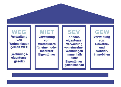 Leistungen der Immobilienverwaltung Kortum & Weckerle GmbH
